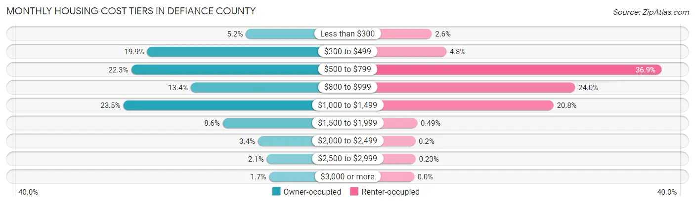 Monthly Housing Cost Tiers in Defiance County