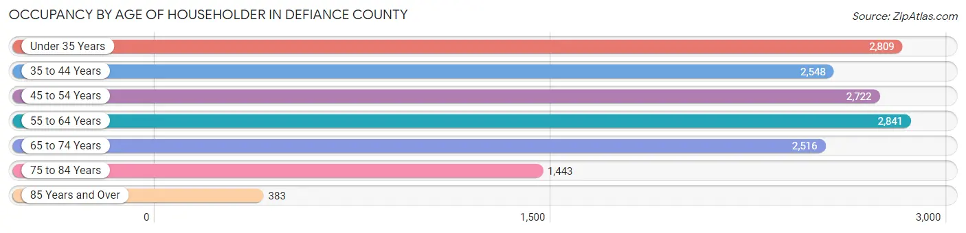 Occupancy by Age of Householder in Defiance County