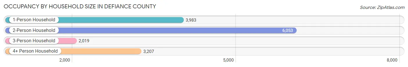 Occupancy by Household Size in Defiance County
