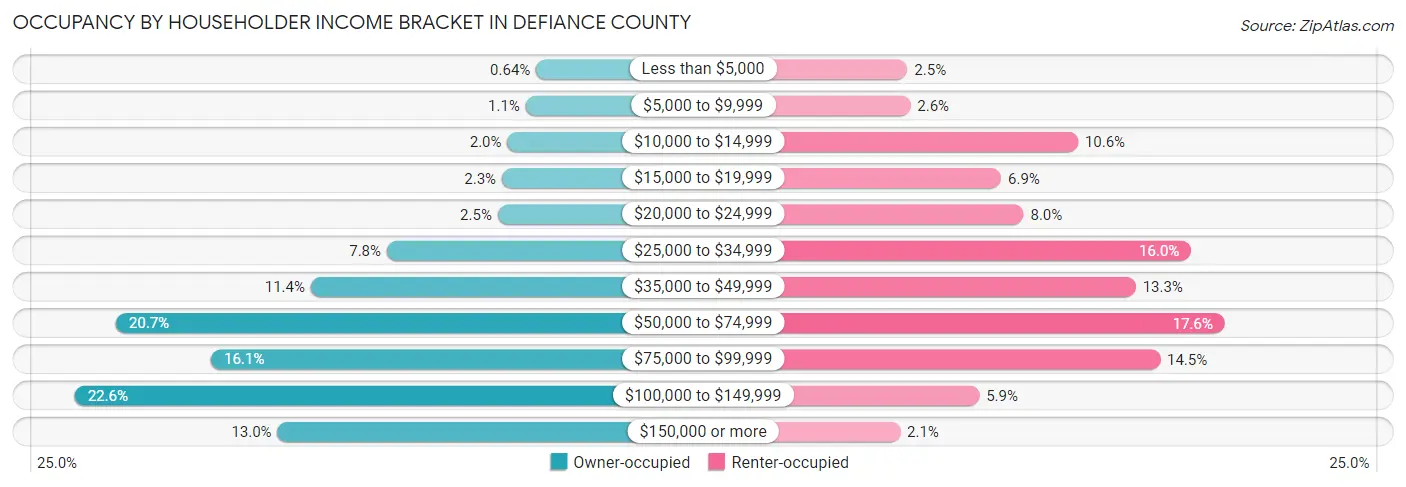 Occupancy by Householder Income Bracket in Defiance County