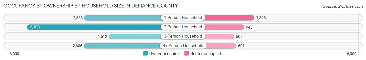 Occupancy by Ownership by Household Size in Defiance County