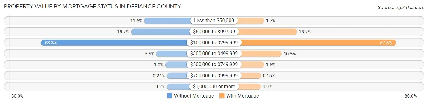 Property Value by Mortgage Status in Defiance County