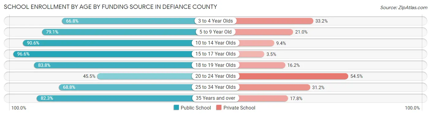 School Enrollment by Age by Funding Source in Defiance County