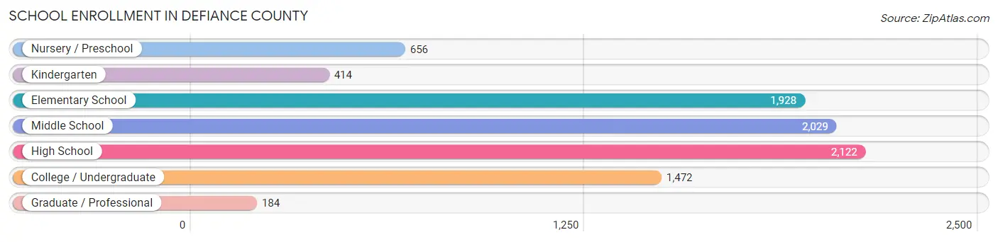 School Enrollment in Defiance County