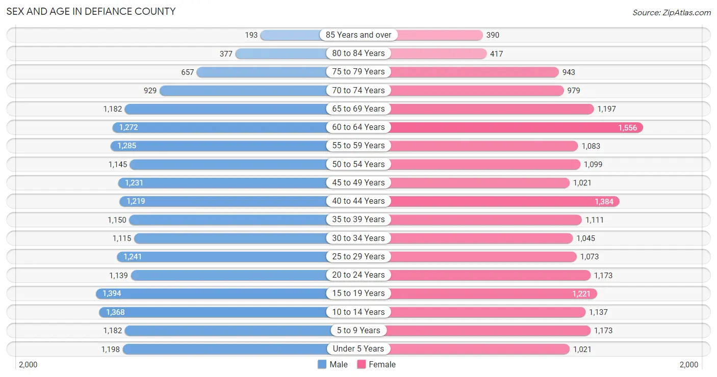 Sex and Age in Defiance County