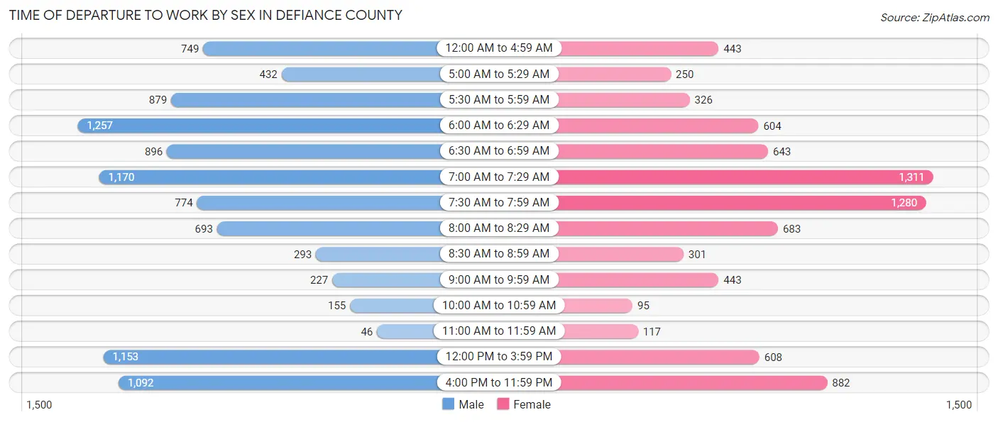 Time of Departure to Work by Sex in Defiance County
