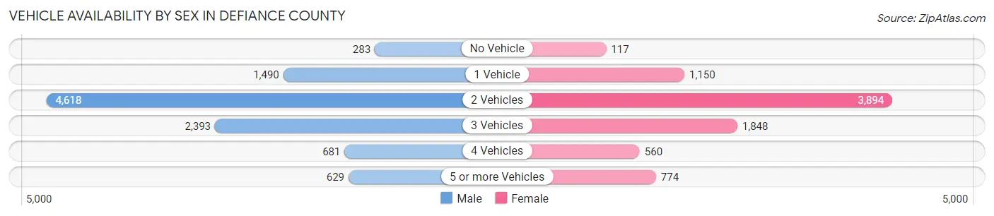 Vehicle Availability by Sex in Defiance County