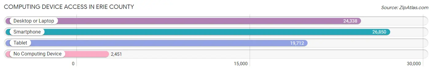 Computing Device Access in Erie County