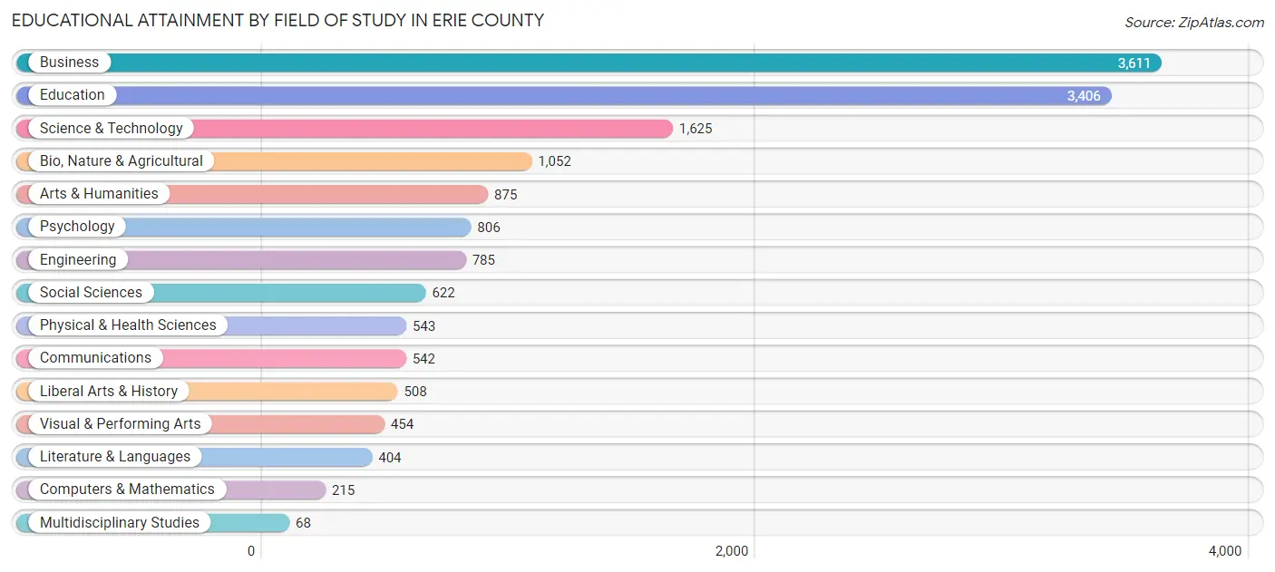 Educational Attainment by Field of Study in Erie County