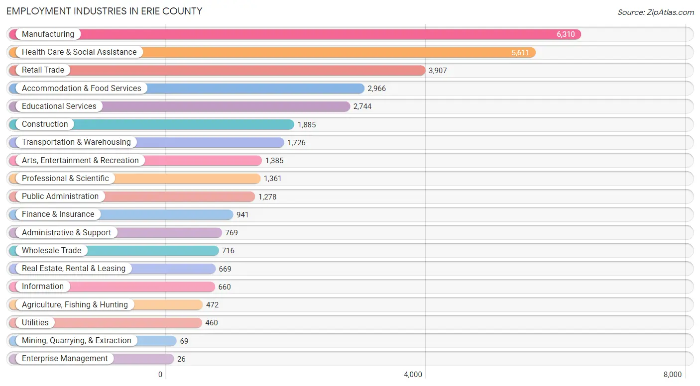 Employment Industries in Erie County
