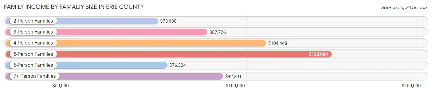 Family Income by Famaliy Size in Erie County