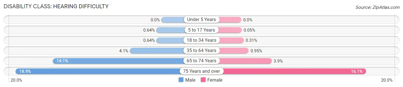Disability in Erie County: <span>Hearing Difficulty</span>