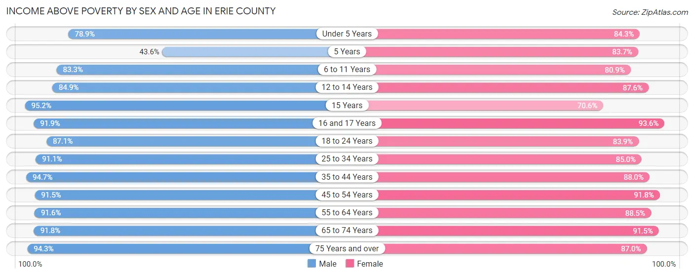 Income Above Poverty by Sex and Age in Erie County