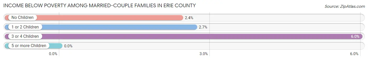 Income Below Poverty Among Married-Couple Families in Erie County