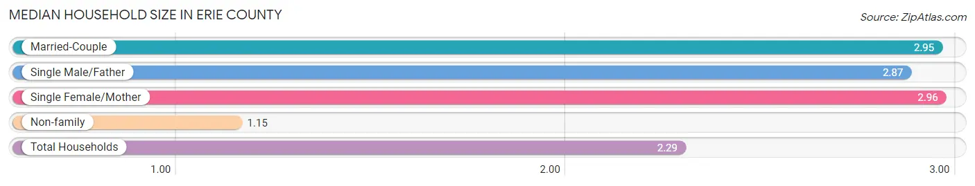 Median Household Size in Erie County