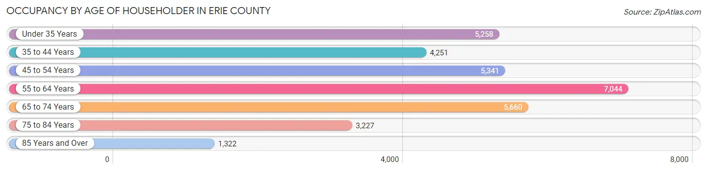 Occupancy by Age of Householder in Erie County
