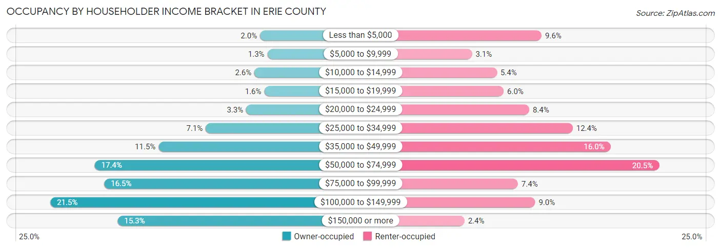 Occupancy by Householder Income Bracket in Erie County