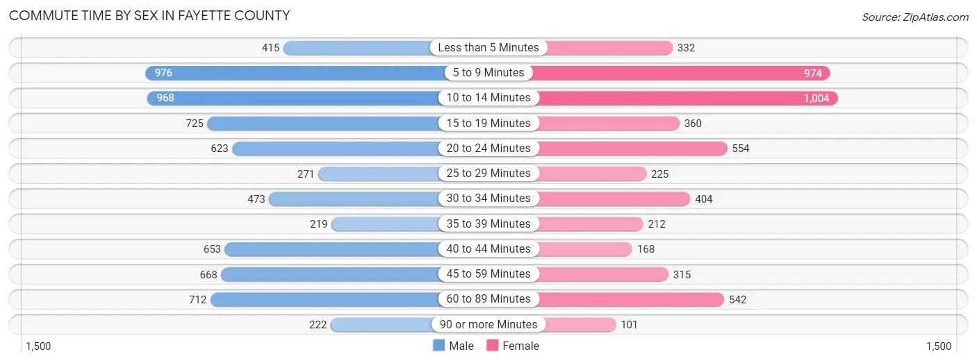 Commute Time by Sex in Fayette County