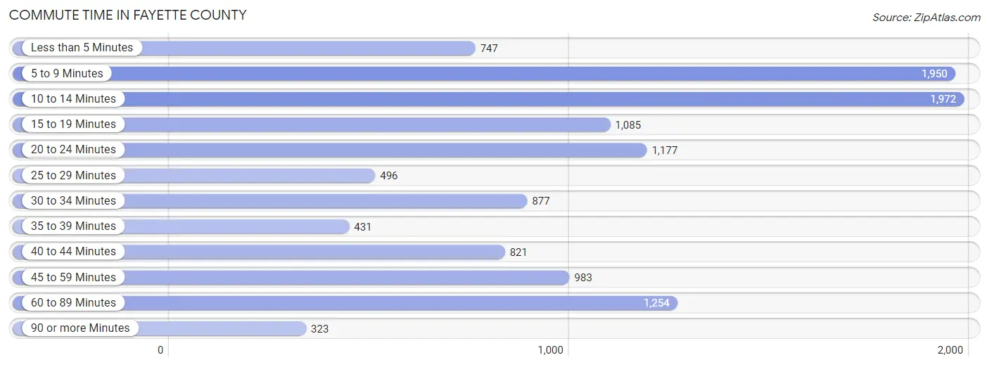 Commute Time in Fayette County