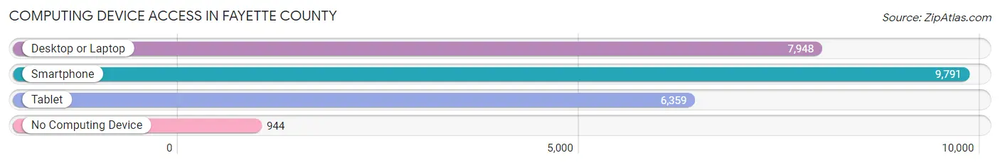 Computing Device Access in Fayette County