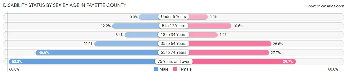 Disability Status by Sex by Age in Fayette County