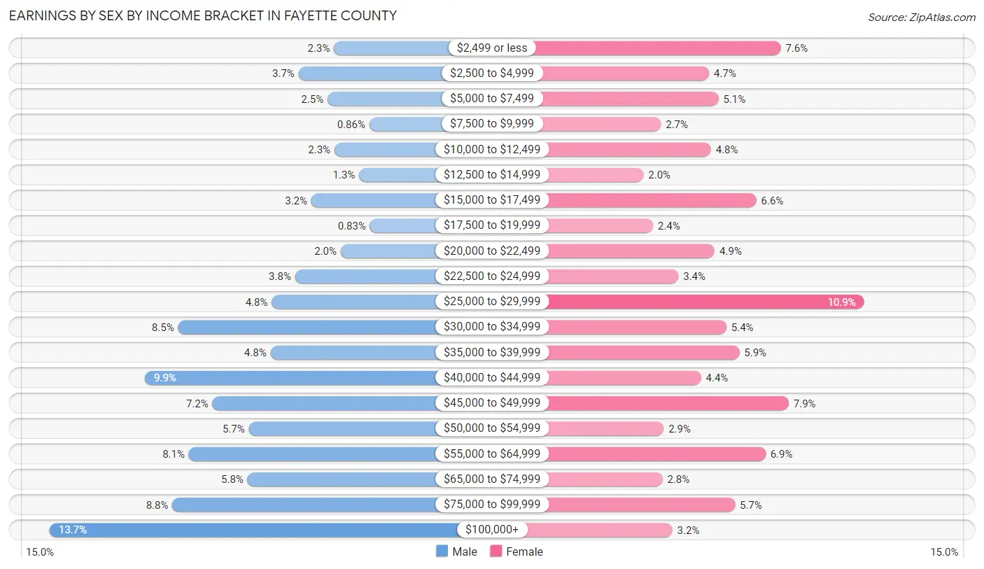 Earnings by Sex by Income Bracket in Fayette County