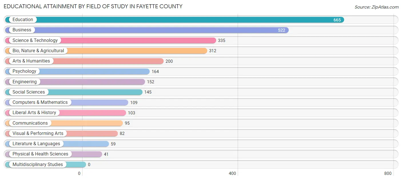 Educational Attainment by Field of Study in Fayette County