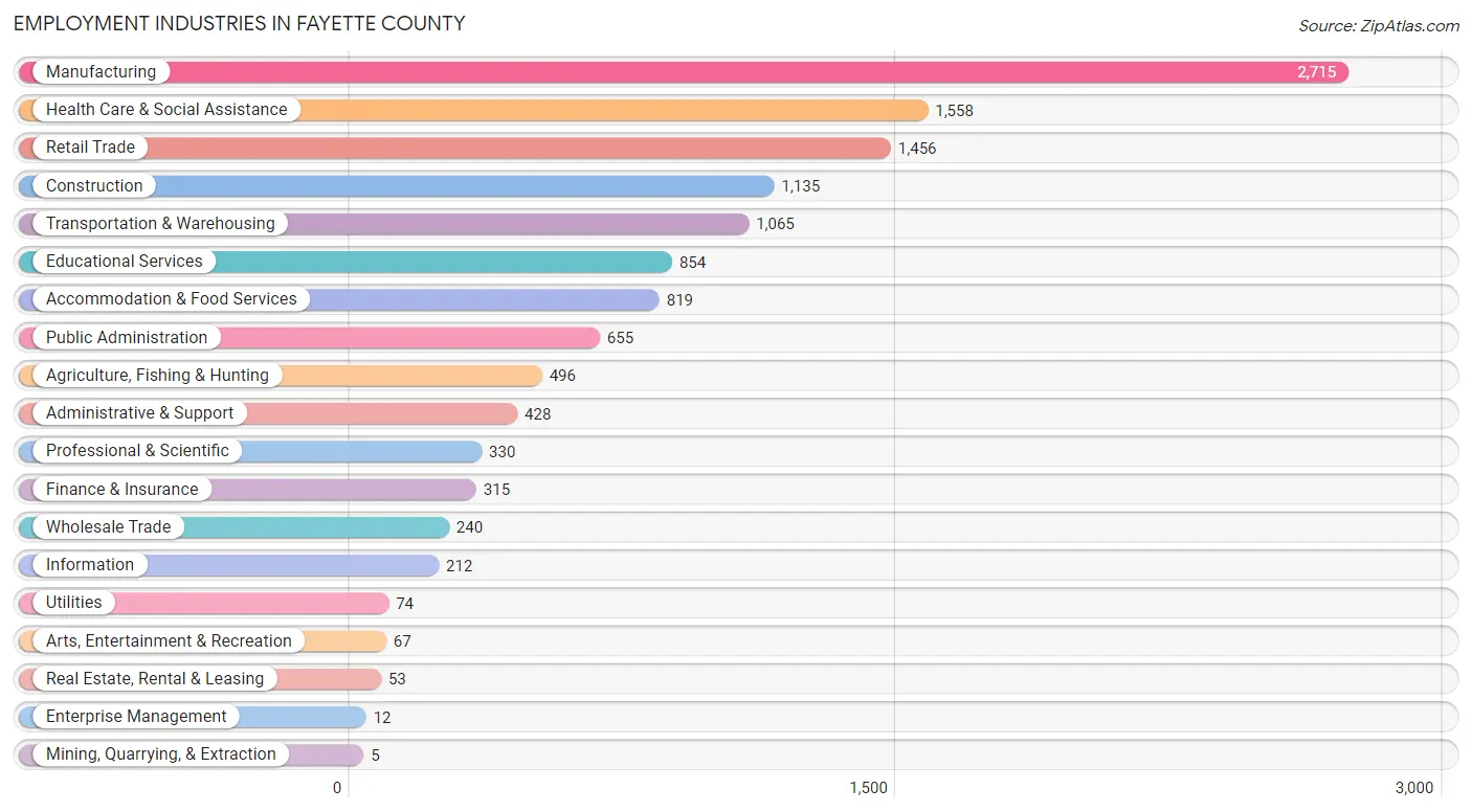 Employment Industries in Fayette County
