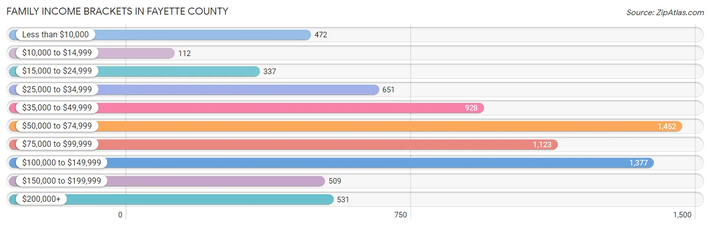 Family Income Brackets in Fayette County