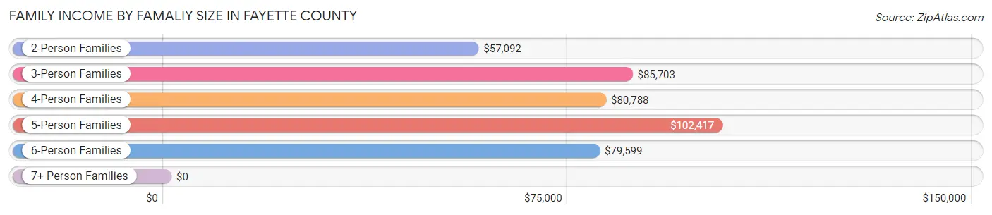 Family Income by Famaliy Size in Fayette County