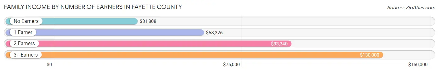 Family Income by Number of Earners in Fayette County