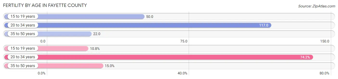 Female Fertility by Age in Fayette County