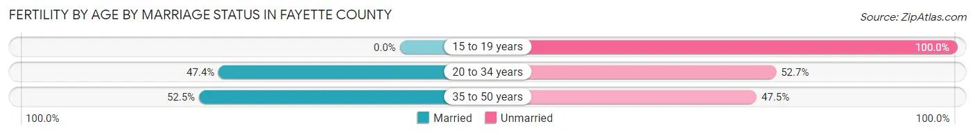 Female Fertility by Age by Marriage Status in Fayette County