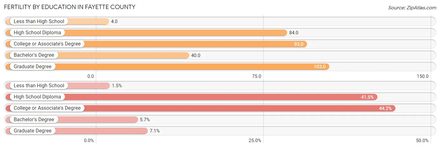 Female Fertility by Education Attainment in Fayette County