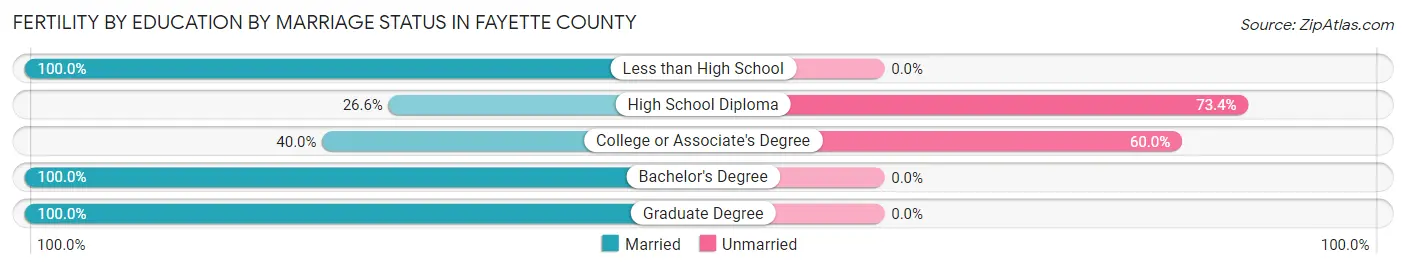 Female Fertility by Education by Marriage Status in Fayette County
