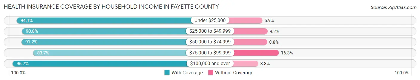 Health Insurance Coverage by Household Income in Fayette County