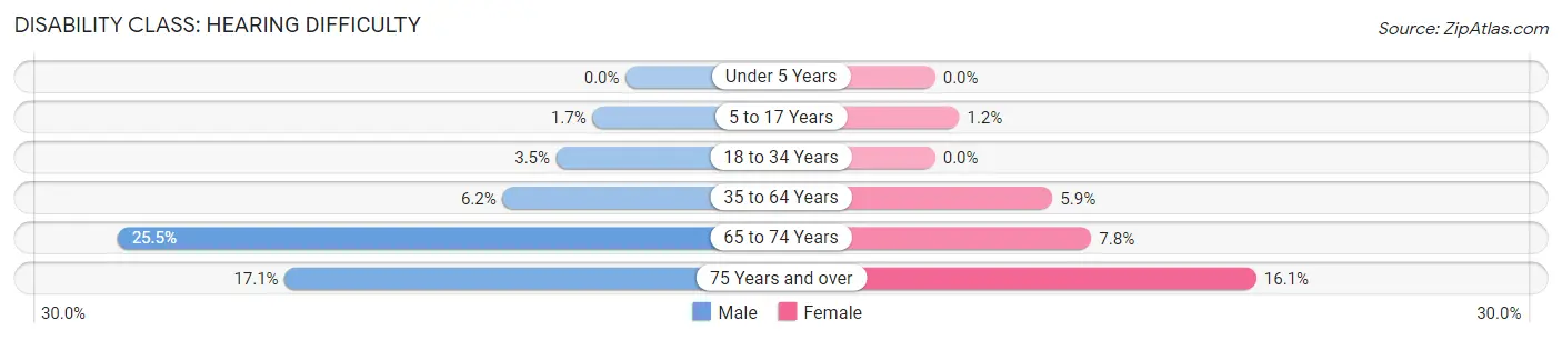 Disability in Fayette County: <span>Hearing Difficulty</span>