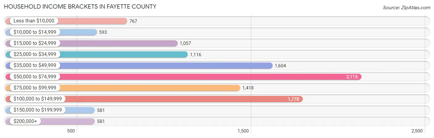 Household Income Brackets in Fayette County