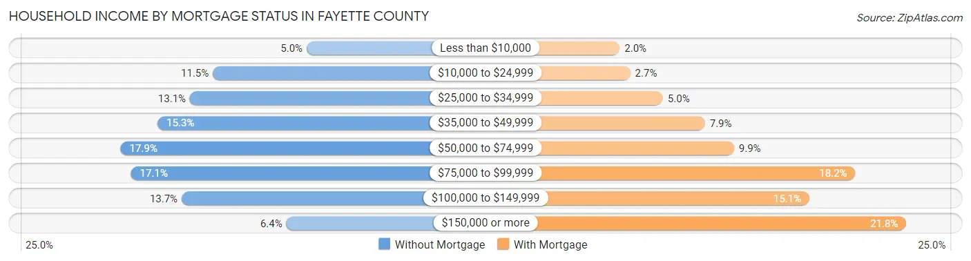 Household Income by Mortgage Status in Fayette County