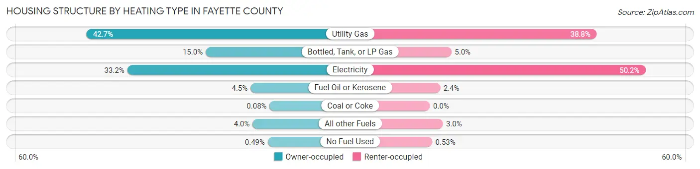 Housing Structure by Heating Type in Fayette County