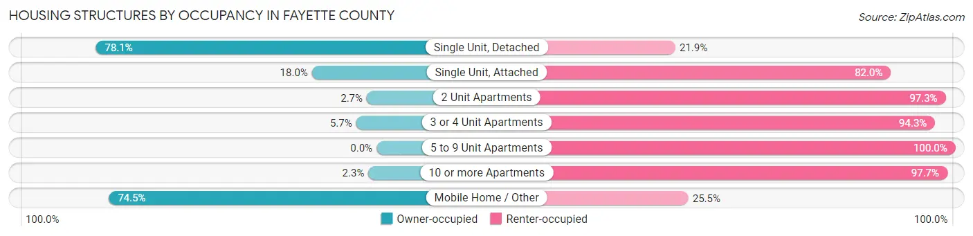 Housing Structures by Occupancy in Fayette County