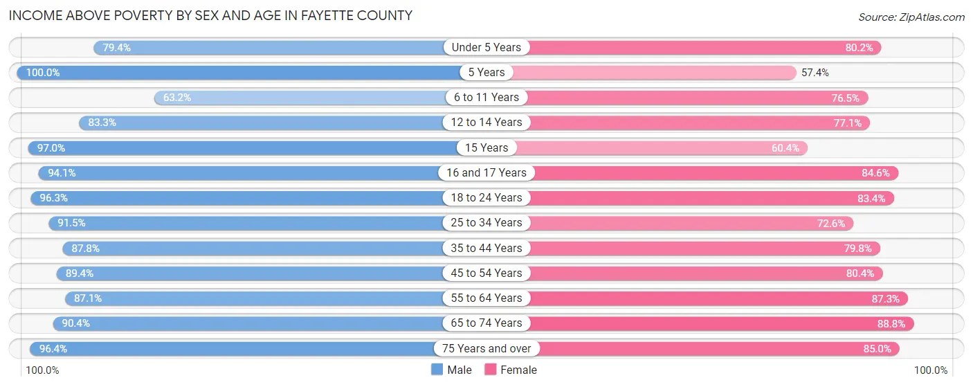 Income Above Poverty by Sex and Age in Fayette County