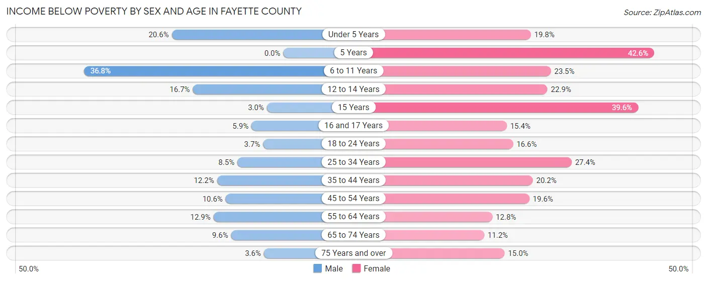 Income Below Poverty by Sex and Age in Fayette County