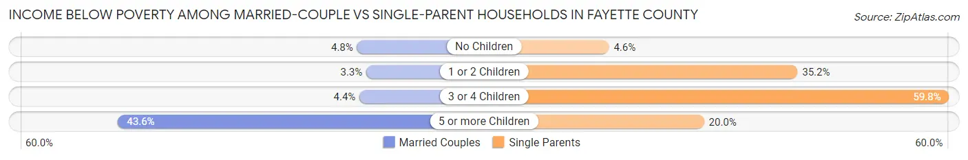 Income Below Poverty Among Married-Couple vs Single-Parent Households in Fayette County