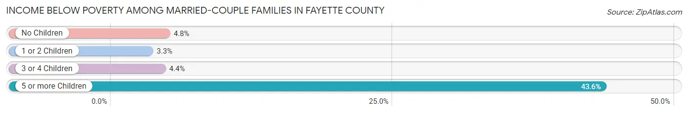 Income Below Poverty Among Married-Couple Families in Fayette County
