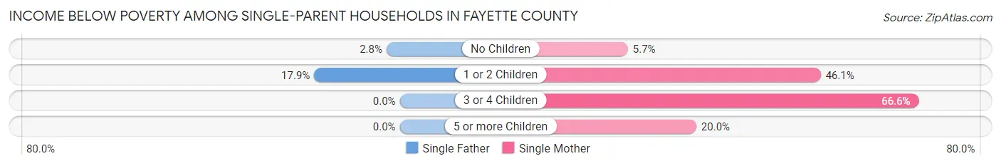 Income Below Poverty Among Single-Parent Households in Fayette County
