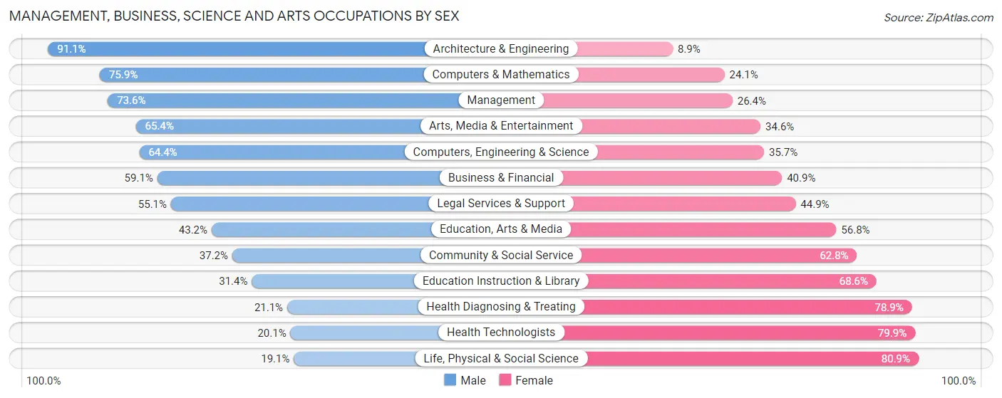 Management, Business, Science and Arts Occupations by Sex in Fayette County
