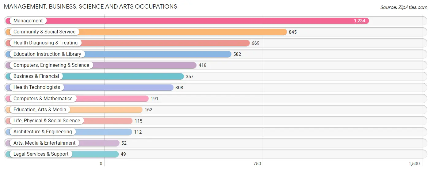 Management, Business, Science and Arts Occupations in Fayette County