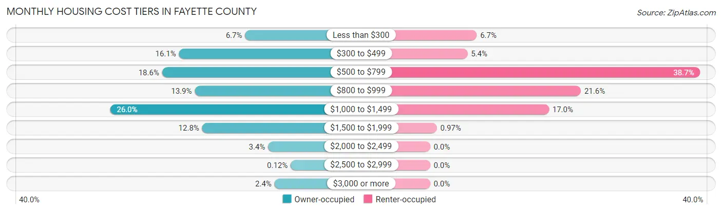 Monthly Housing Cost Tiers in Fayette County