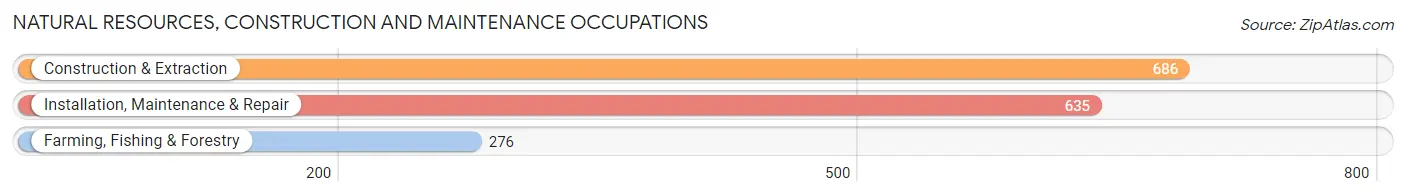 Natural Resources, Construction and Maintenance Occupations in Fayette County